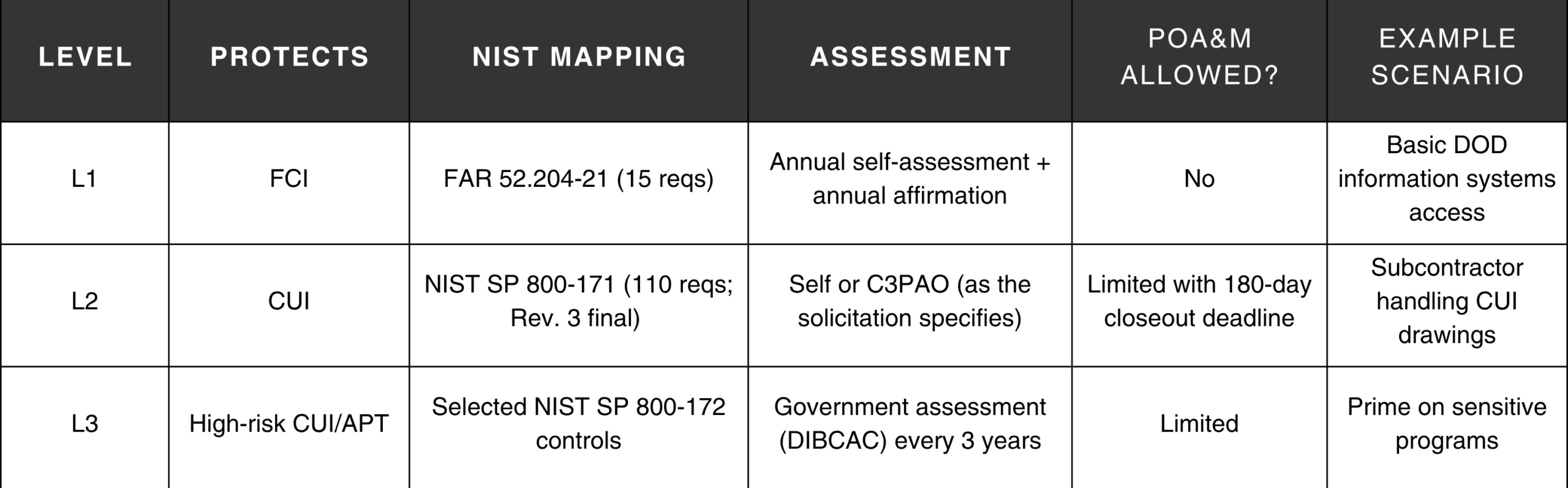 A Comparison Chart of CMMC Levels 1, 2, and 3.